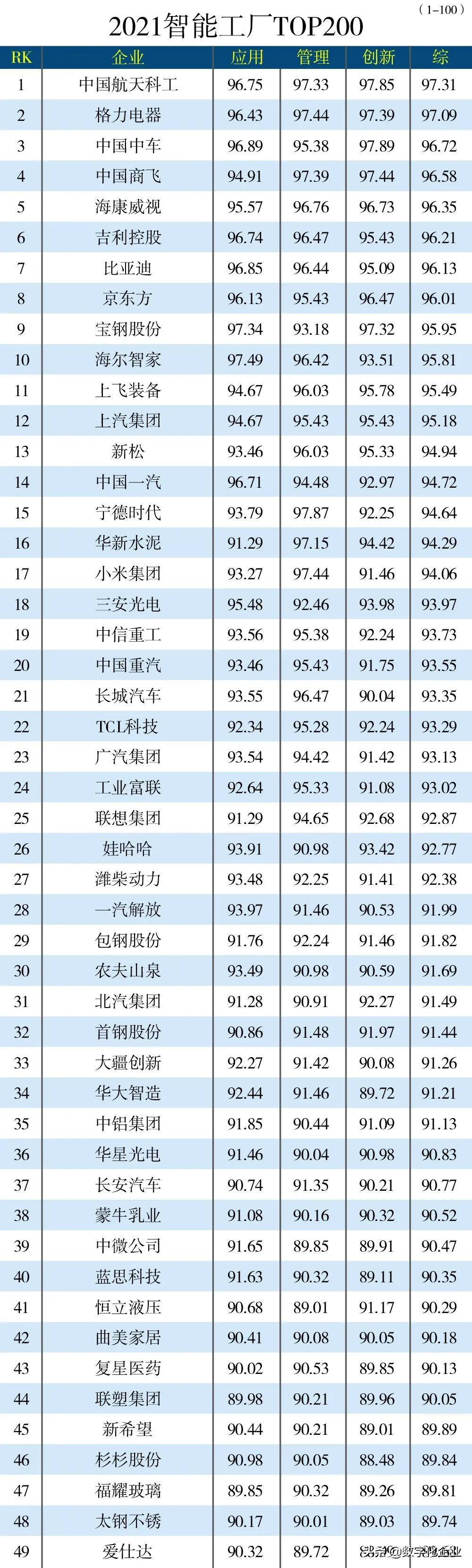 “2021中国智能工厂TOP200”排行榜