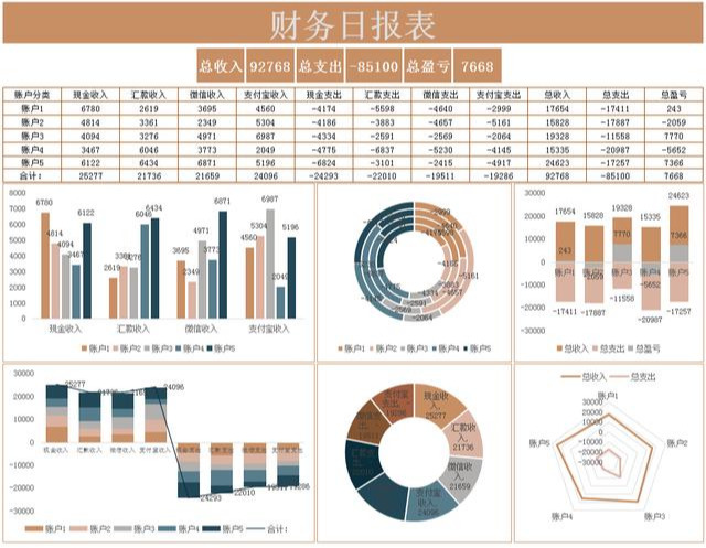实习会计仅凭15个日报表提前转正，录入数据可自动生成