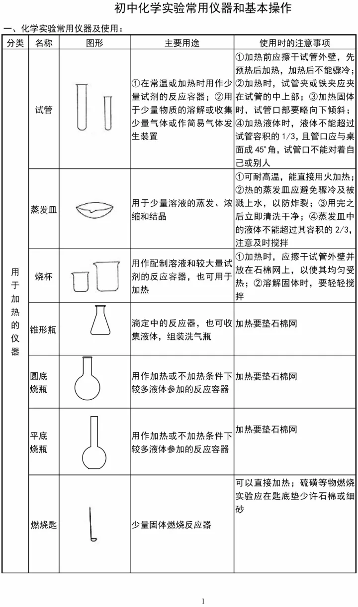 初中化学实验常用仪器和详细基本操作归纳，很详细