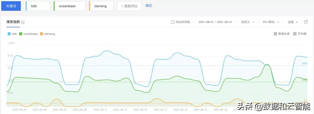 排行榜｜当 DB-Engines 遇见墨天轮国产数据库排行