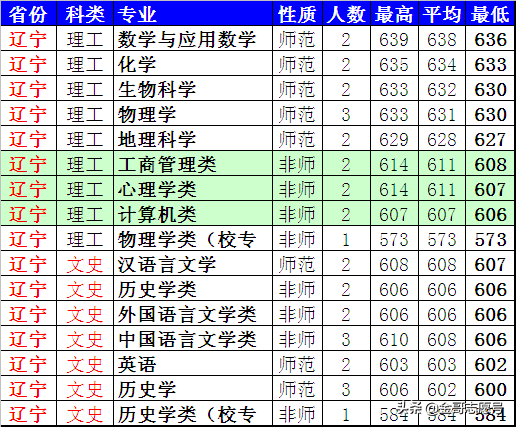 陝西師範大學2017提前批分數線陝西師範大學