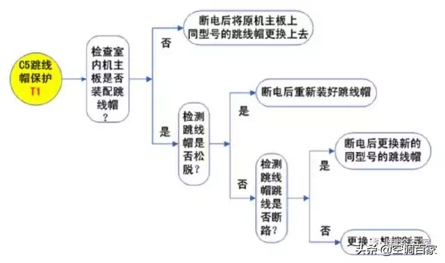 格力空调五大常见故障代码（C5、E1、E2、E4、E5）的排除方法