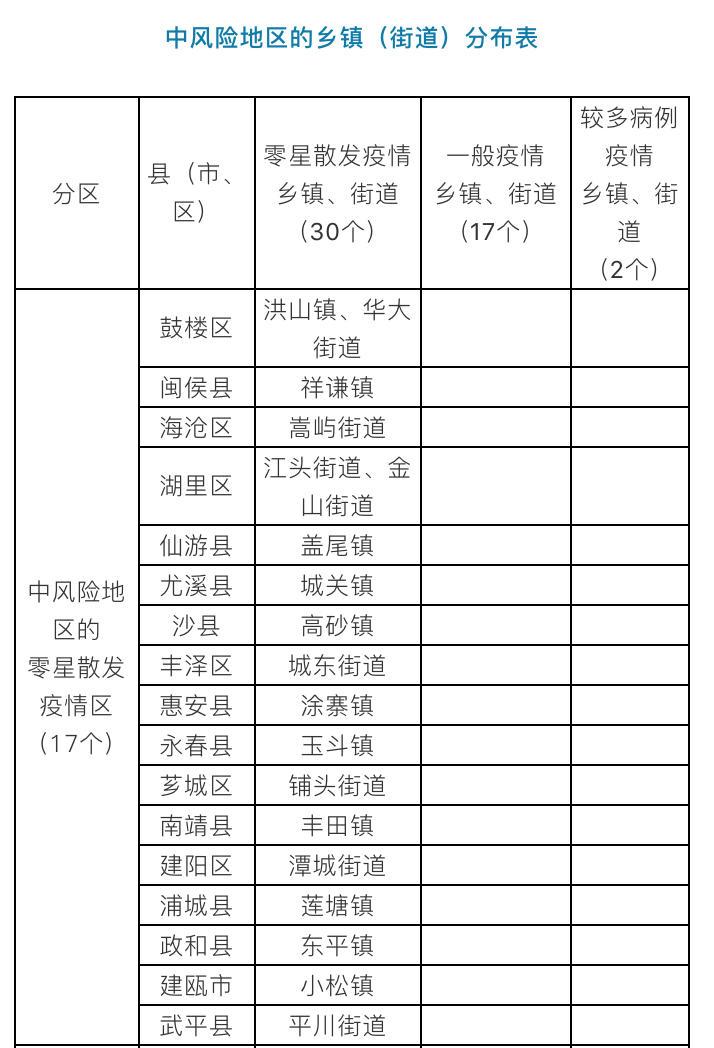 最新！福建今日无新增病例！同时公布54个低风险地区、34个中风险地区