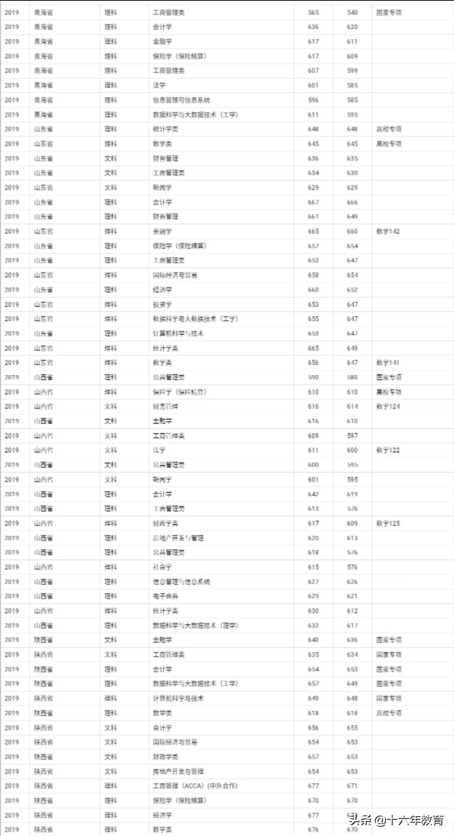 上海财经大学2019各省市区各专业录取分数线及就业质量分析