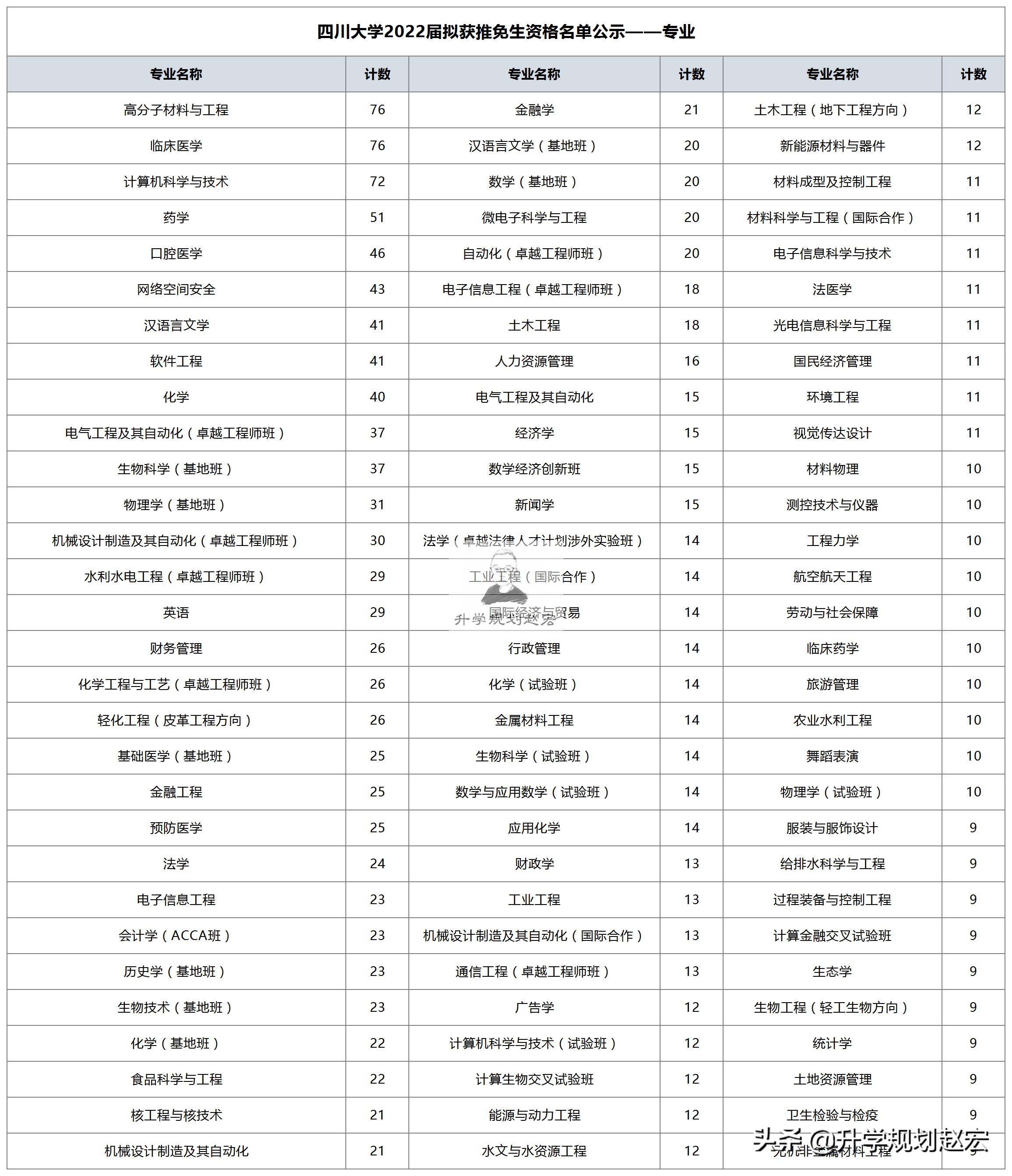 四川大学2022届拟推免2146人，保研率23.5%，试验班保研占80%以上