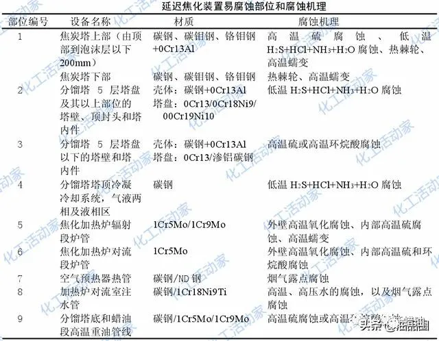 淘油百科｜| 干货分享│炼厂各装置主要腐蚀类型及部位