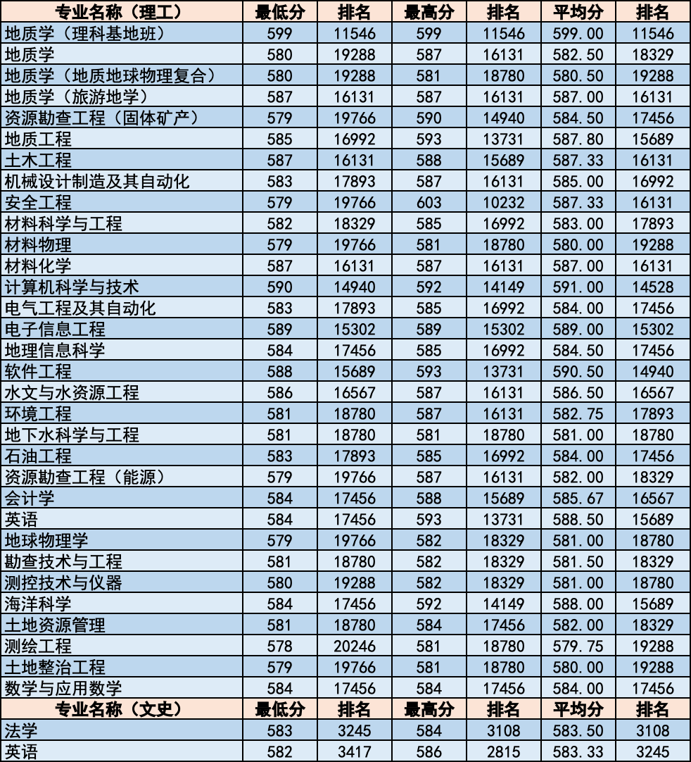 简章｜中国地质大学北京2020年招生章程！附各省分专业录取统计