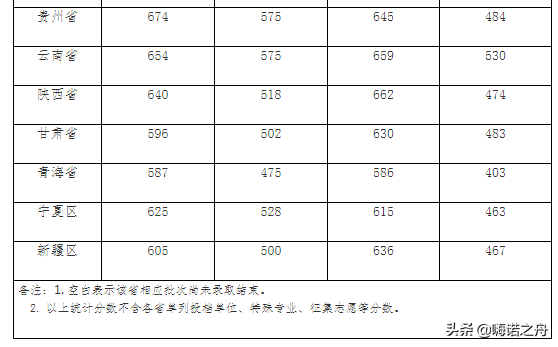 2018年武汉大学在各省文科、理科录取分数线