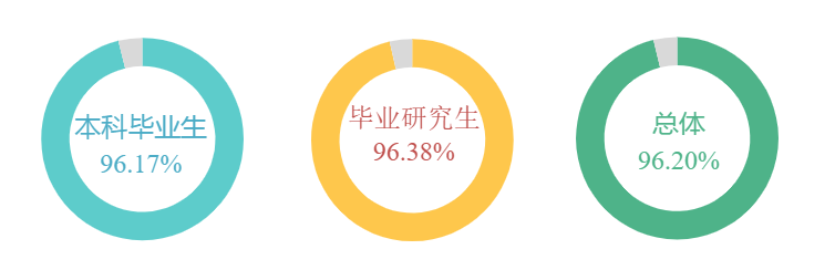 50个专业就业率超90%，世界500强企业来