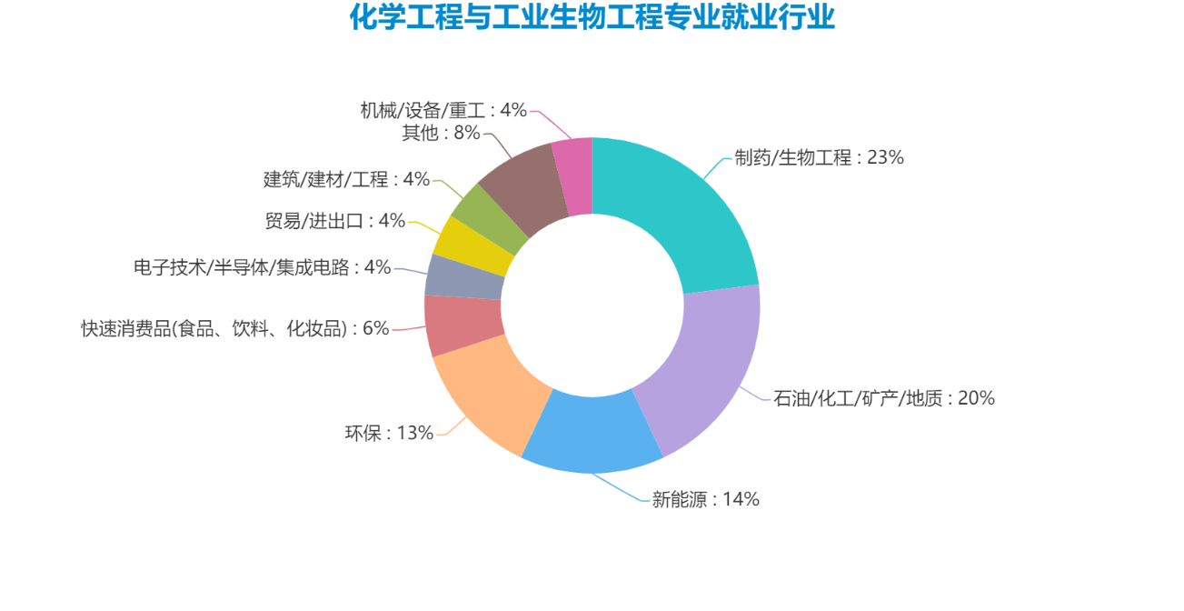 化工与制药类专业与就业情况解析