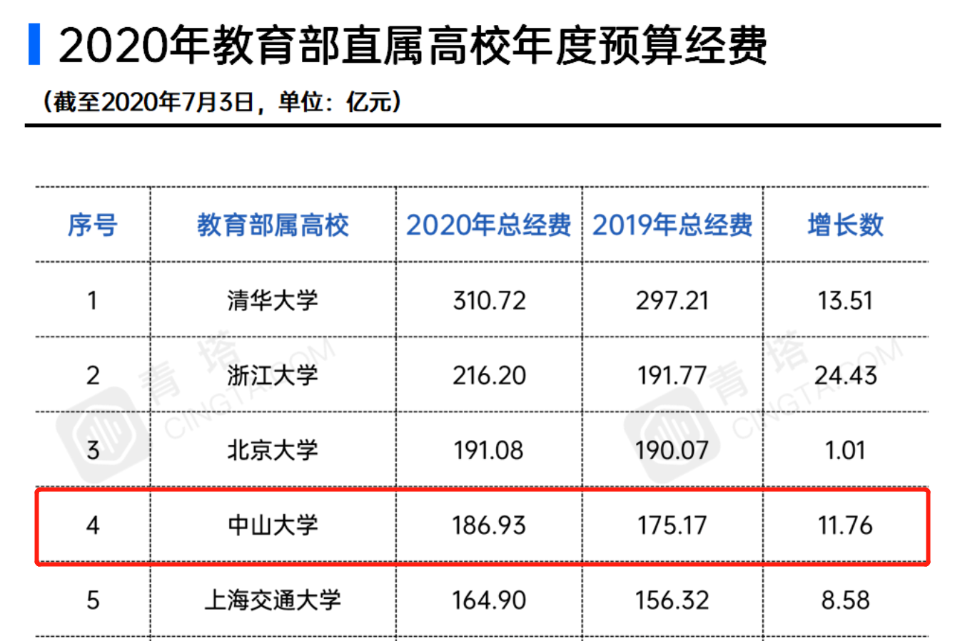 一校三地的中山大学，如愿以偿坐稳了全国前十