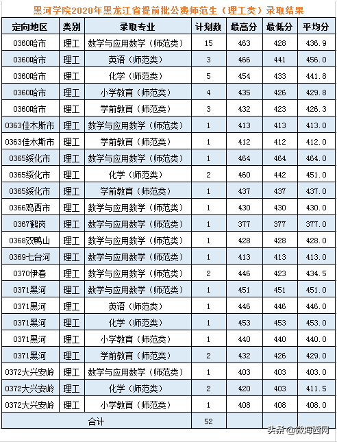 黑河學院2020年錄取分數線公布，錄取分數是多少呢？