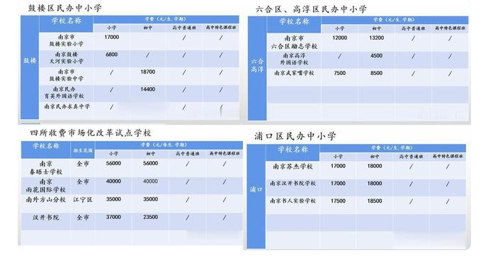 盘点南京市各区民办中小学学费，普遍价格高昂，一年多达10万