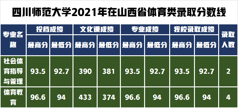 录取通知书寄出请查收！四川师范大学2021年艺术类录取分数线