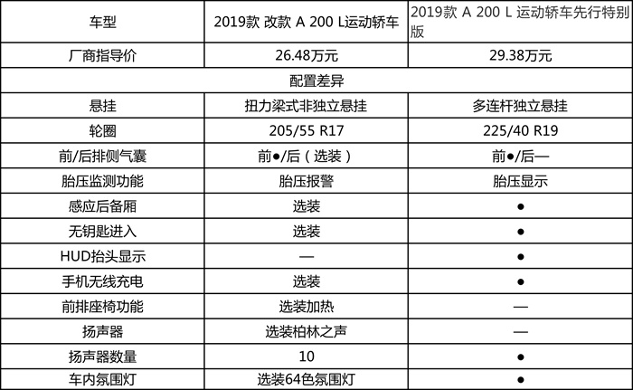 奔驰A200L超深度车评：浓墨重彩解剖奔驰小弟，有啥发现？