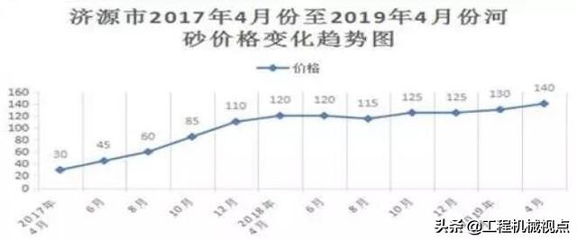 砂价持续上涨，小砂粒成大问题！国家发改委全面统计砂石价格信息