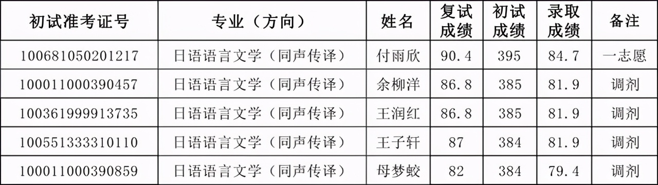 天津外国语大学2021硕士生四批拟录取名单汇总！含36个专业