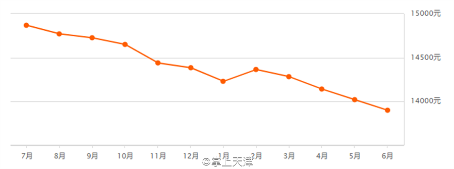 天津6月房价出炉！最高和平区62160 /㎡