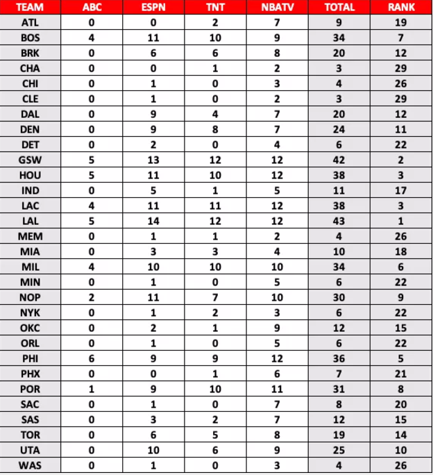 外国nba直播(勇士热度不减，NBA新赛季全美直播排行出炉)