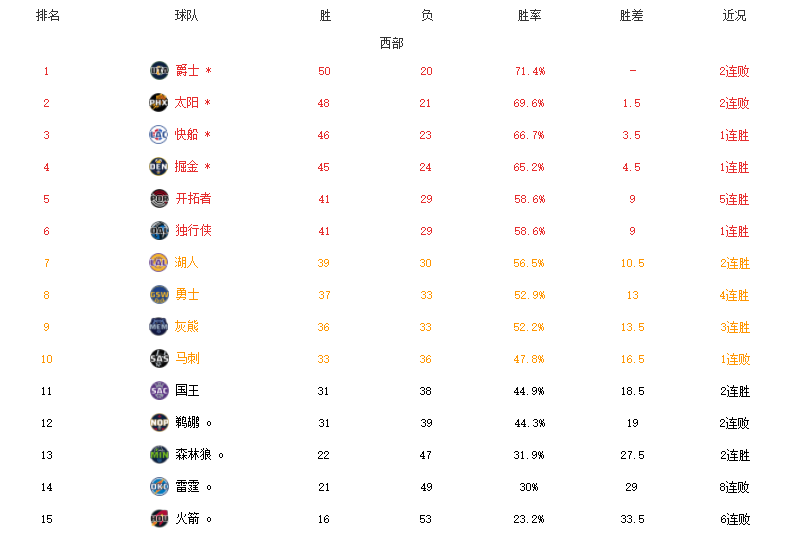 东部nba有哪些(NBA最新排名！东部前六出炉，湖人直通希望渺茫，鹈鹕正式出局)