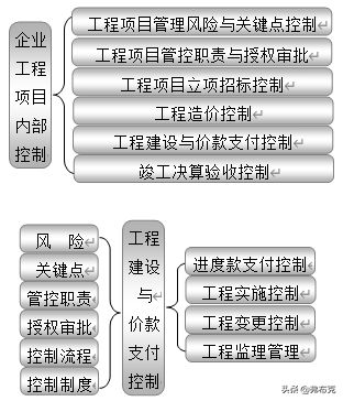 企业内部控制：18大部分职责、关键点、风险、制度、流程设计导图