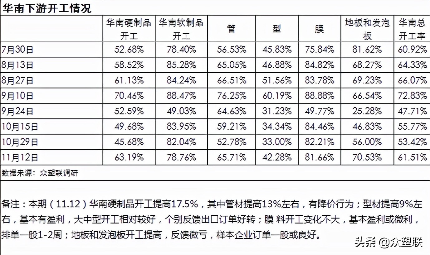 本周国内PVC行业开工率提升，亚洲PVC市场价格下调，短期或偏震荡