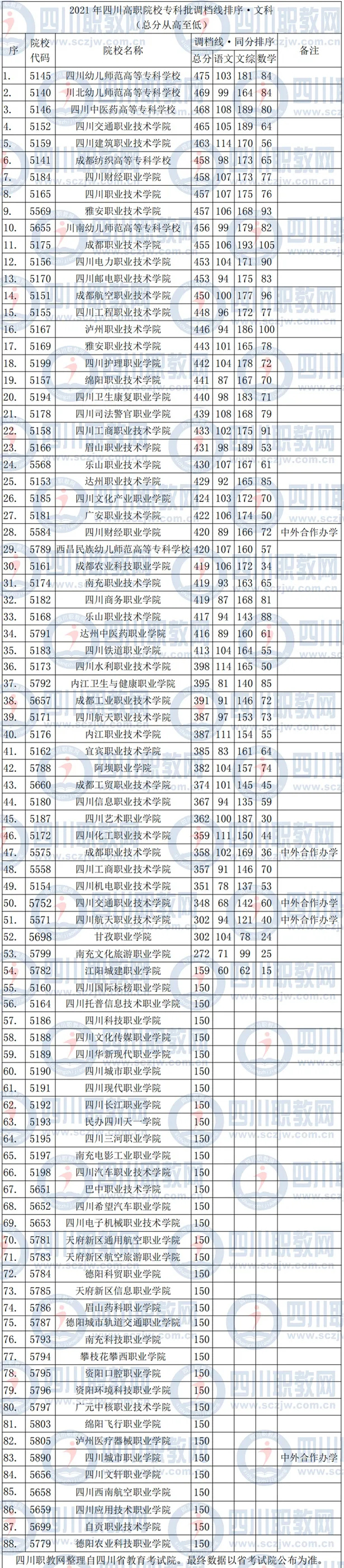 直逼本科线！四川2021高考专科批调档线前十的川内高职高专院校