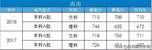 民航大和中飞院的录取分数线参考，拿走不谢