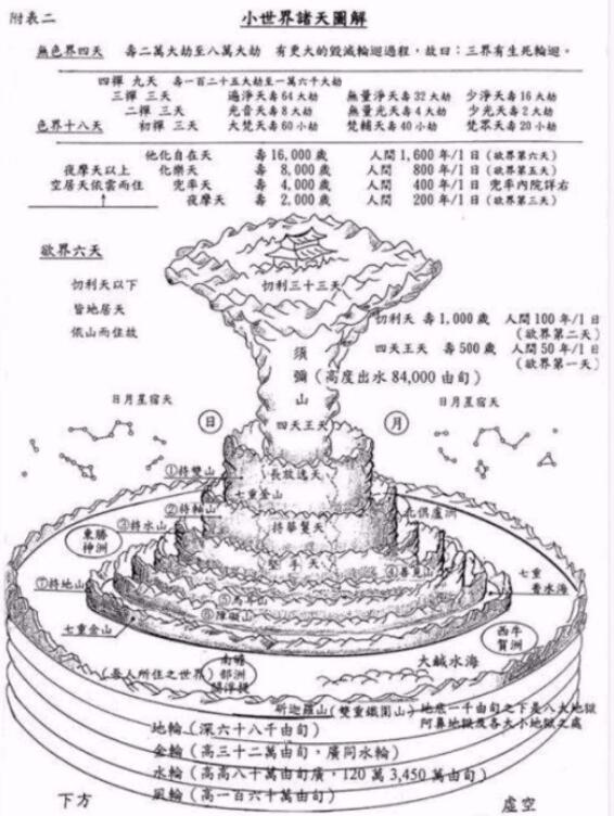 《山海经》所记载的各地域，是须弥山下的小世界？