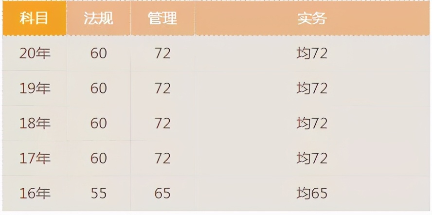 宝！二建考试近5年分数线都汇总在这里了，速看