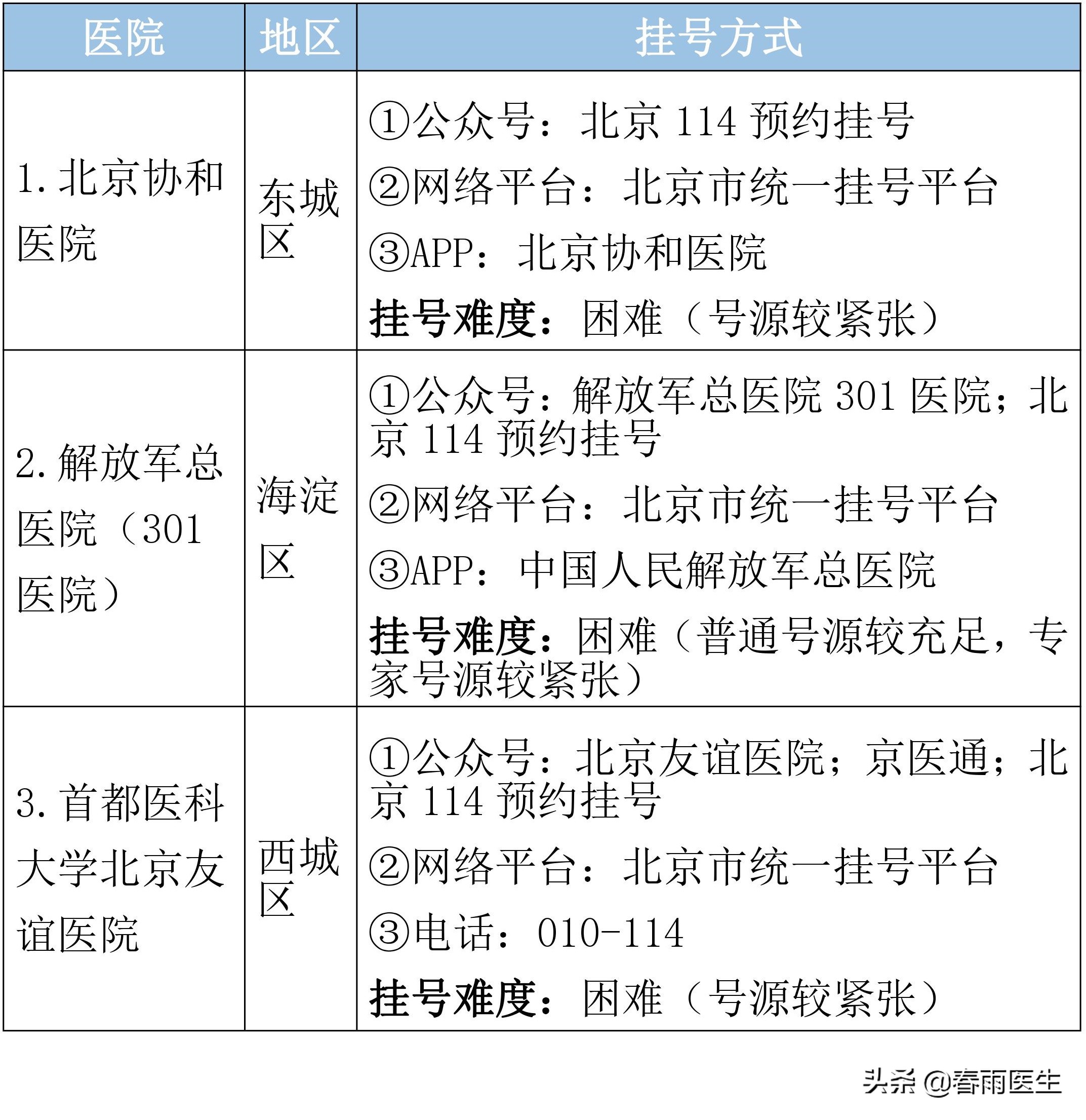 北京市顶级医院名单，专科排名、挂号方式都在这里了