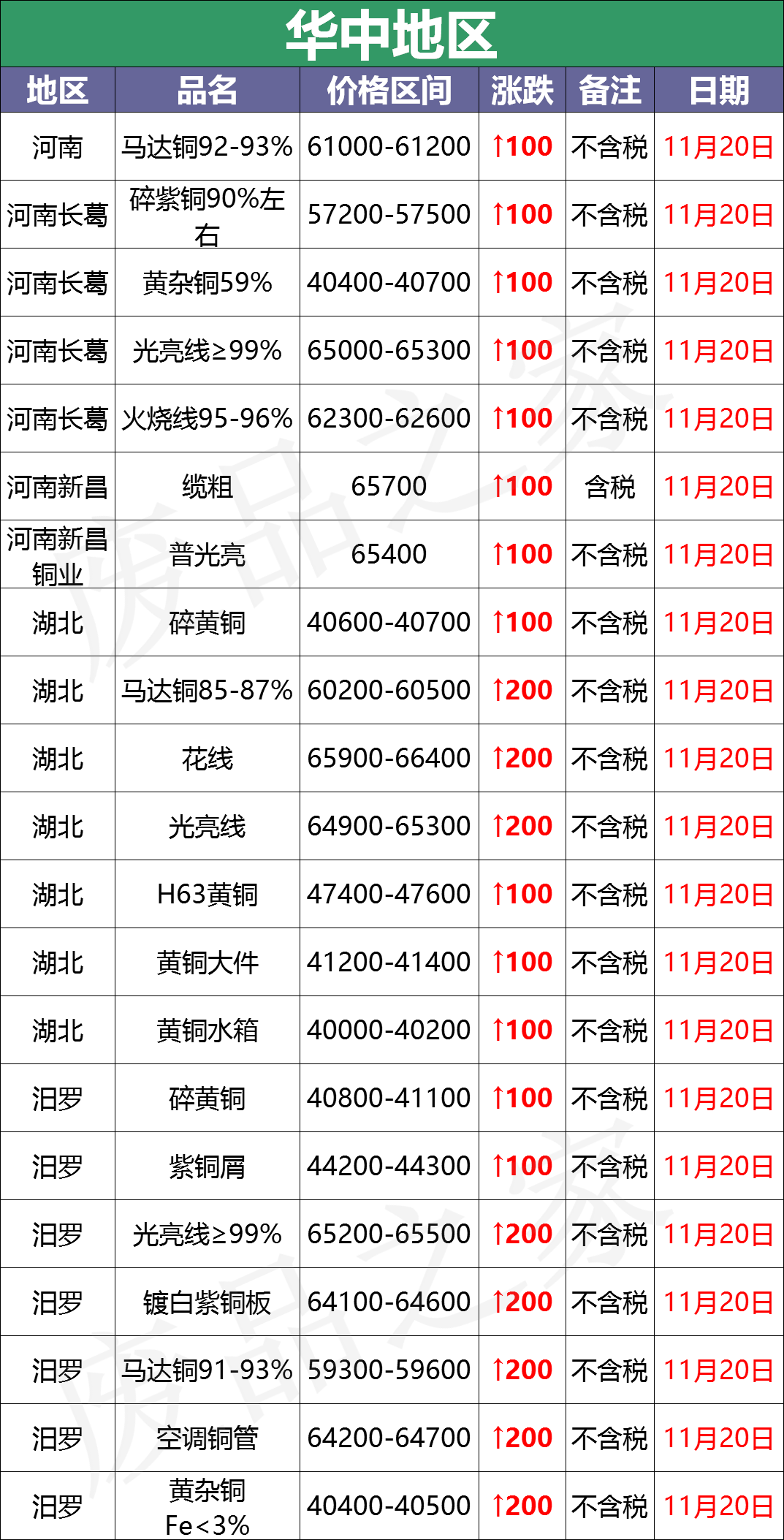 最新11月20日全国铜业厂家采购价格汇总（附价格表）