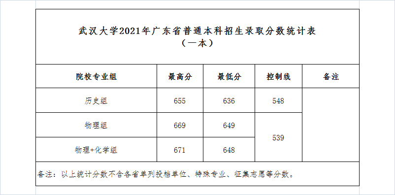 2022高考：武汉大学2021年在各省市招生最低录取分数线