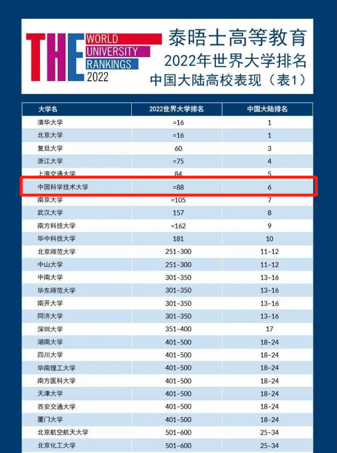 2022世界大学排行，清北第16创历史最好成绩，南科大成“大黑马”