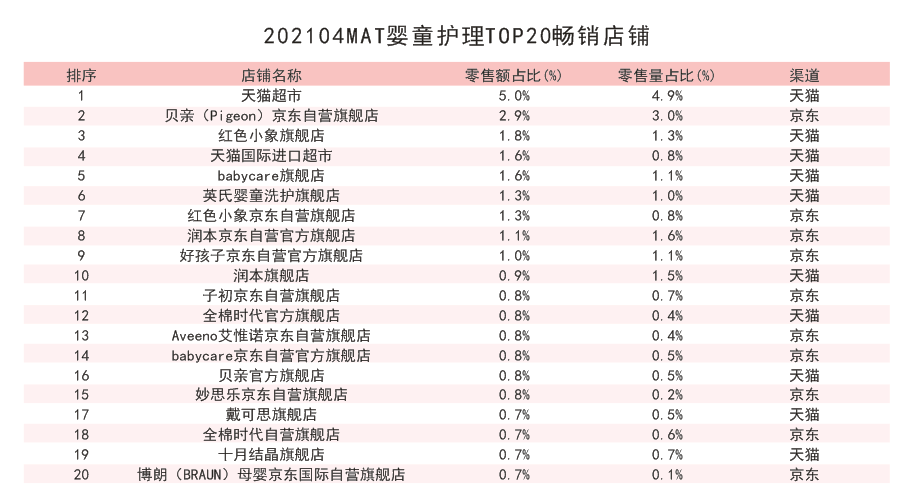 过去一年线上婴童护理增长13.5%，红色小象同比激增71.7%