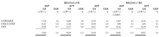 新股前瞻｜伊登软件：IT不仅脱发，更掉毛利率