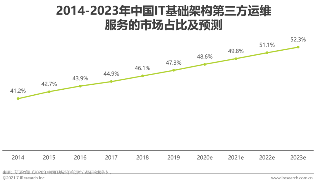 2021年中国IT服务供应链数字化升研究报告