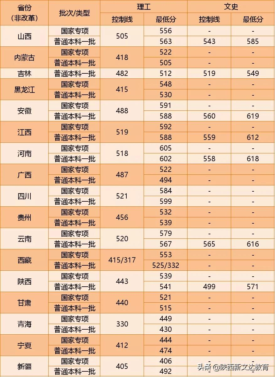 全国53所重点大学各省投档线汇总，哪个省的考生大学难考？