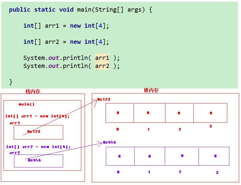 JAVA—软件工程师之路第十天(数组内存原理)