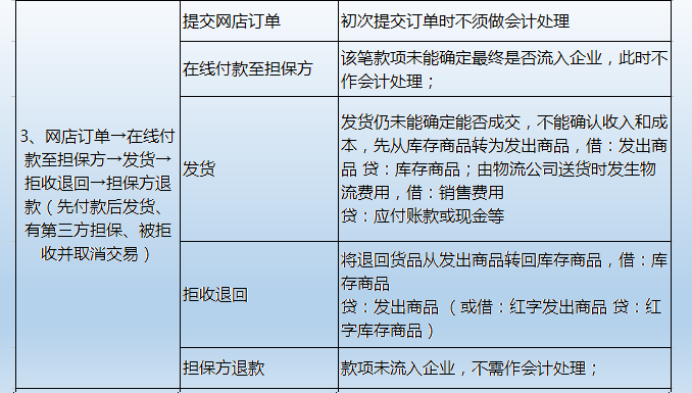 电商会计不用愁了！最详细做账流程+财务处理+会计分录！别错过了