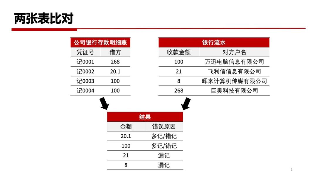 财务人员必学的数据赋能实战案例：一秒钟对账