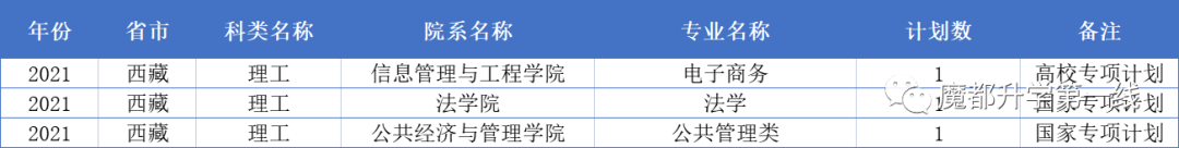 2021年上海财经大学在各省市招生专业计划及录取分数线汇总