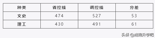 绵阳师范理500、文533；西华大学文543，四川二本调档线正式公布