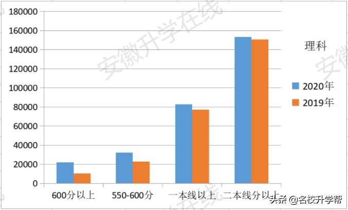 重要！2020-2019年安徽省高考基础数据分析