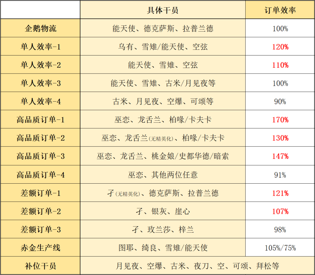 明日方舟：2021「基建指南」贸易站篇