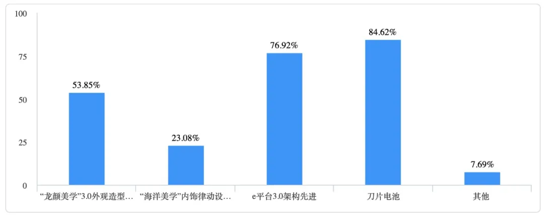 最好再降2万，担心被抛在路上，比亚迪最新SUV第一次获差评？