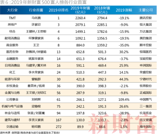 二马占据前二(2019新财富500富人榜:二马守擂前2 张一鸣首入前十)