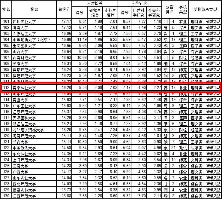 南京林业大学实力到底如何？用7大权威榜单说话！