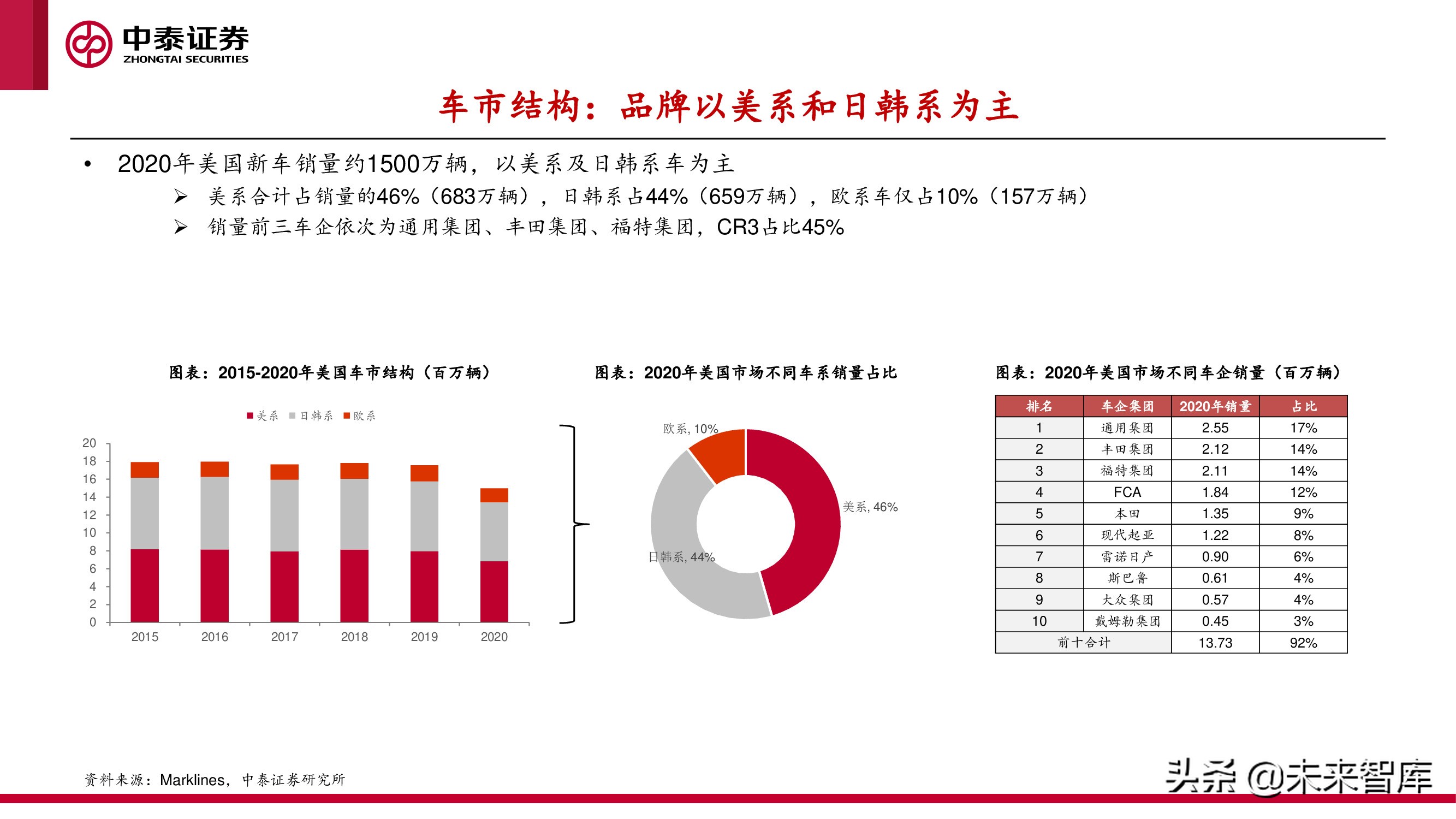 中美欧三大汽车市场分析及2022年展望