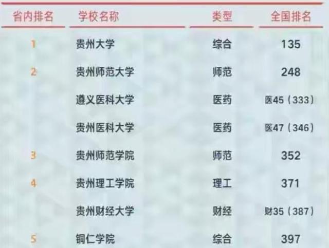 贵州大学持续领跑！2021年贵州省高校实力排名：遵义医科大学第3